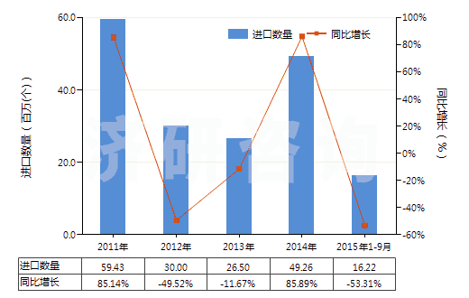 2011-2015年9月中國其他未錄制的半導(dǎo)體媒體(HS85235910)進(jìn)口量及增速統(tǒng)計(jì)
